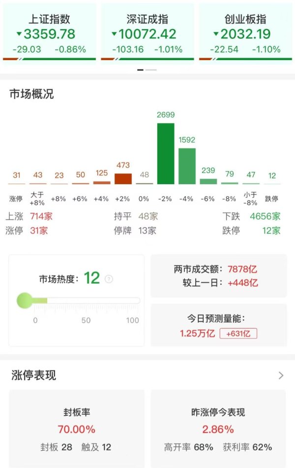 云沪深配资 午评：创业板指半日跌超1% 全市场超4600只个股下跌